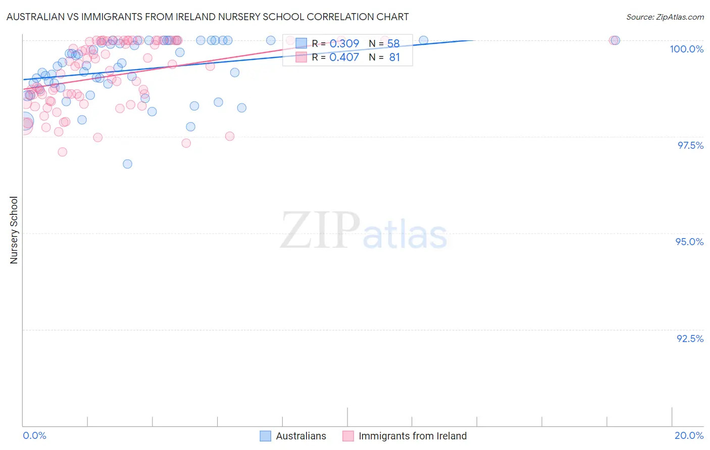Australian vs Immigrants from Ireland Nursery School