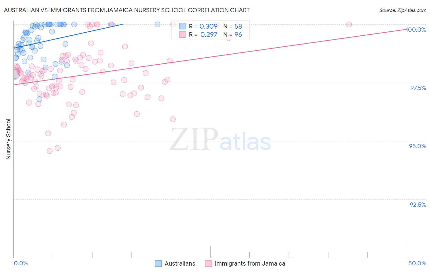 Australian vs Immigrants from Jamaica Nursery School
