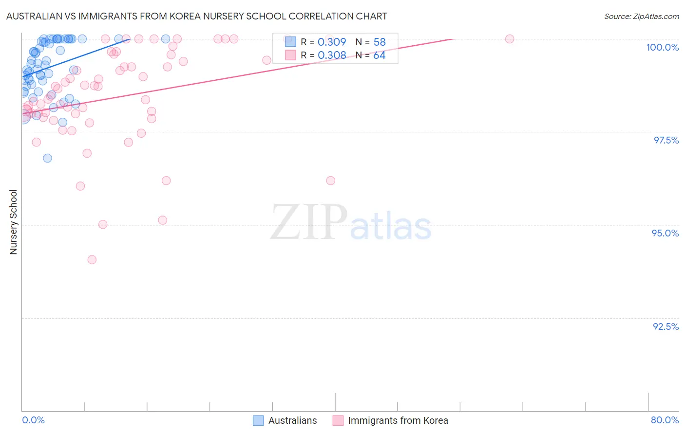 Australian vs Immigrants from Korea Nursery School