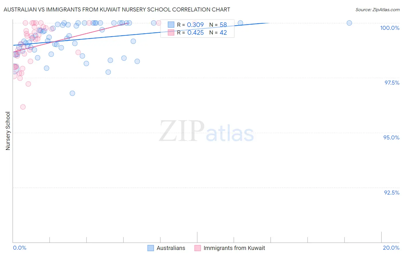 Australian vs Immigrants from Kuwait Nursery School