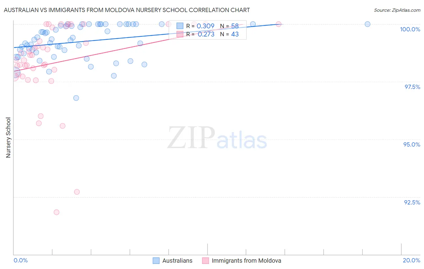 Australian vs Immigrants from Moldova Nursery School