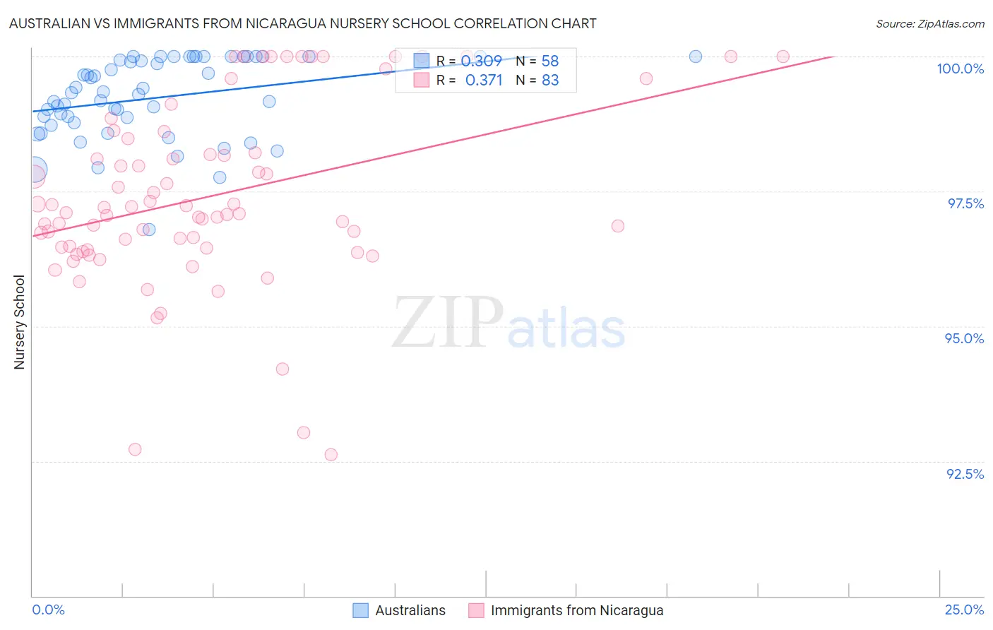 Australian vs Immigrants from Nicaragua Nursery School