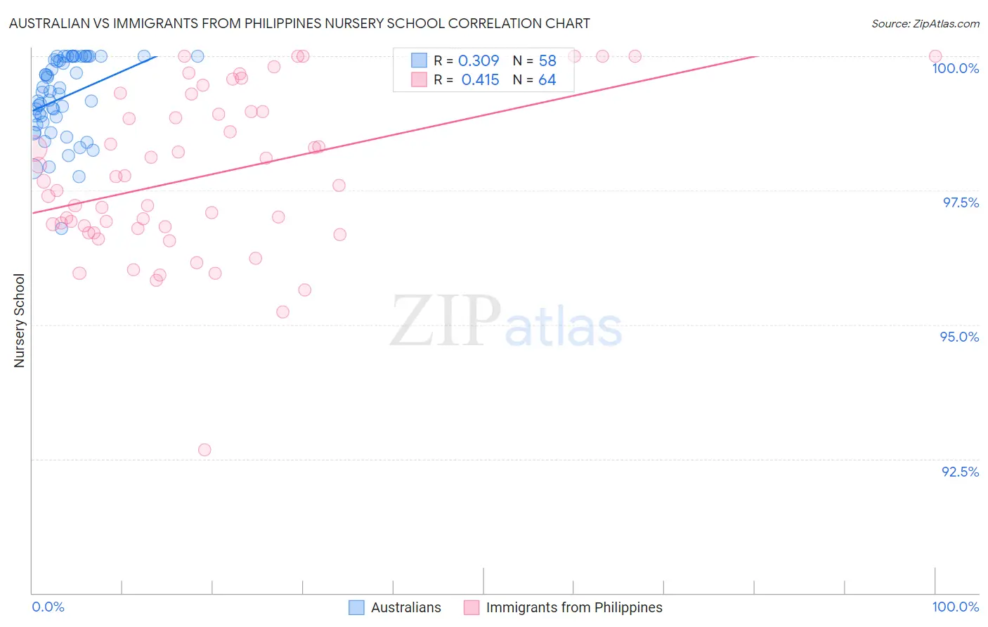 Australian vs Immigrants from Philippines Nursery School