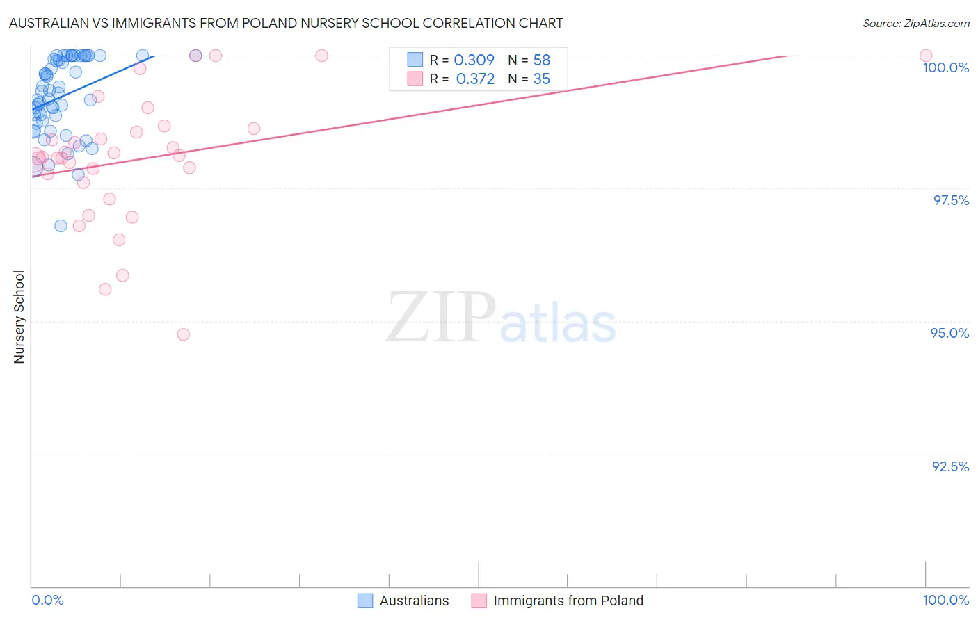 Australian vs Immigrants from Poland Nursery School