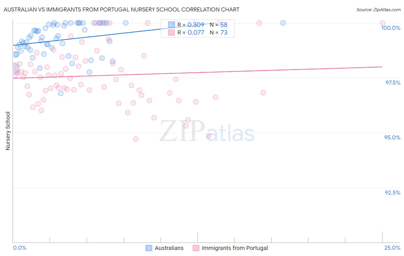Australian vs Immigrants from Portugal Nursery School