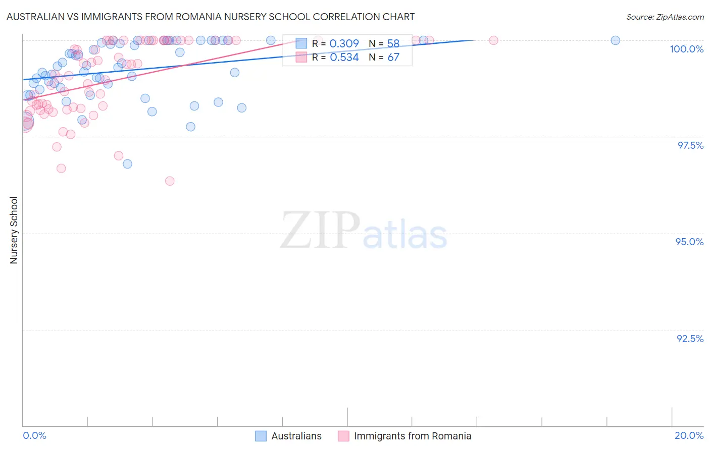 Australian vs Immigrants from Romania Nursery School