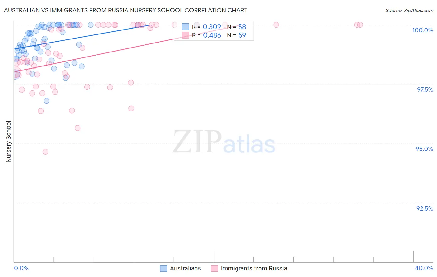 Australian vs Immigrants from Russia Nursery School