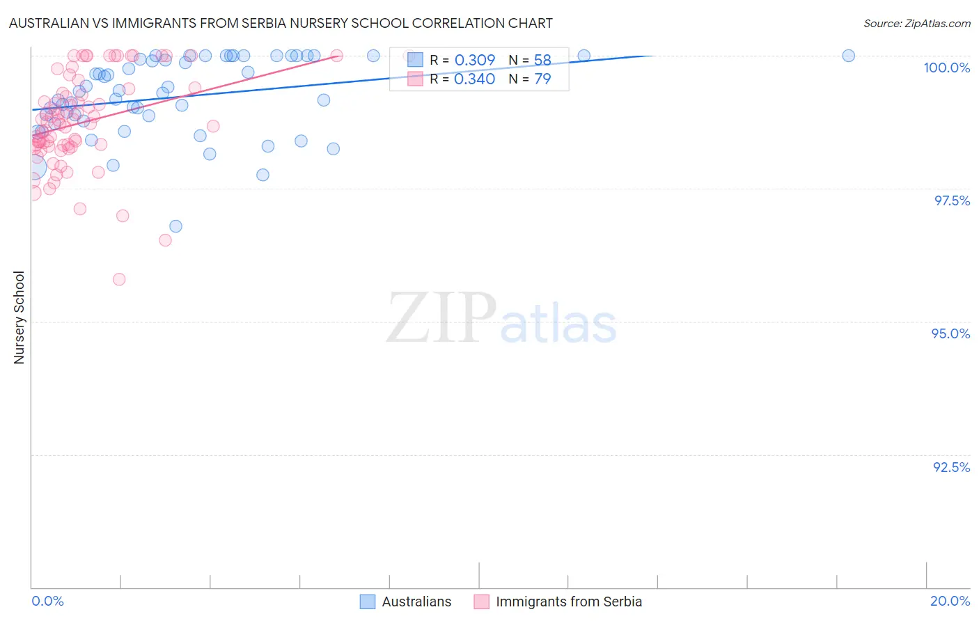 Australian vs Immigrants from Serbia Nursery School