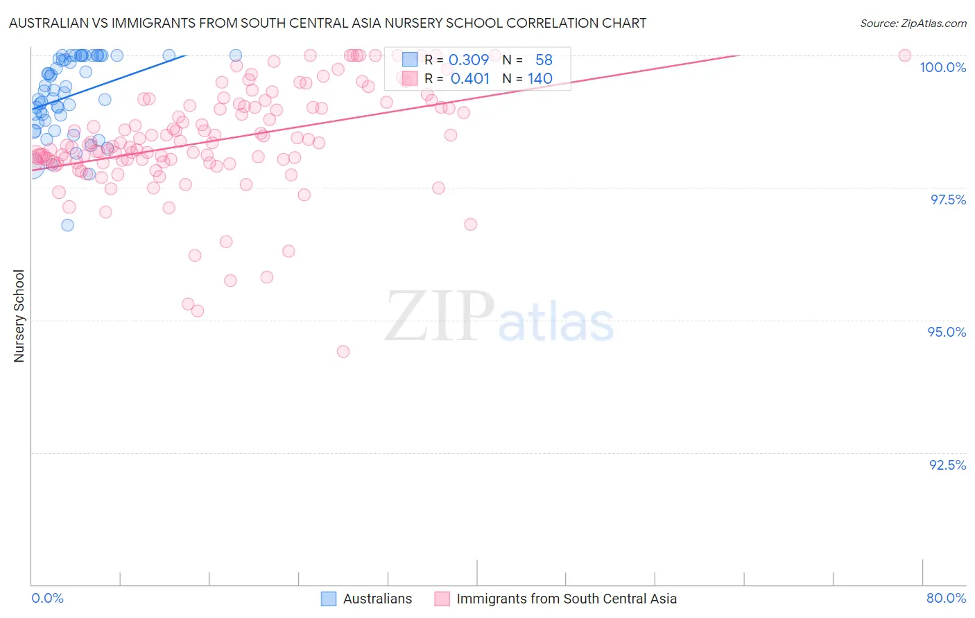 Australian vs Immigrants from South Central Asia Nursery School