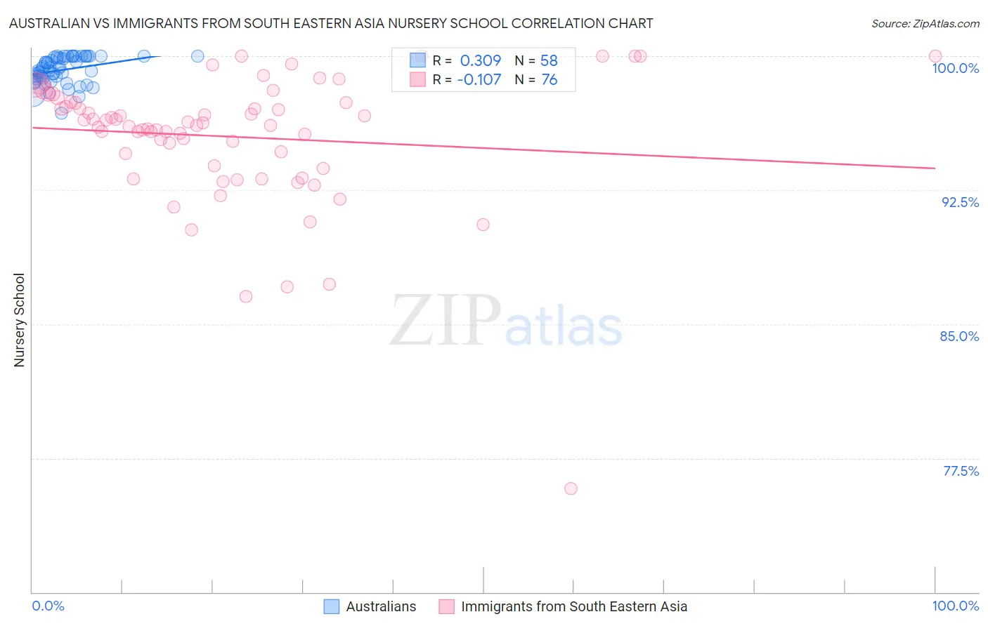 Australian vs Immigrants from South Eastern Asia Nursery School