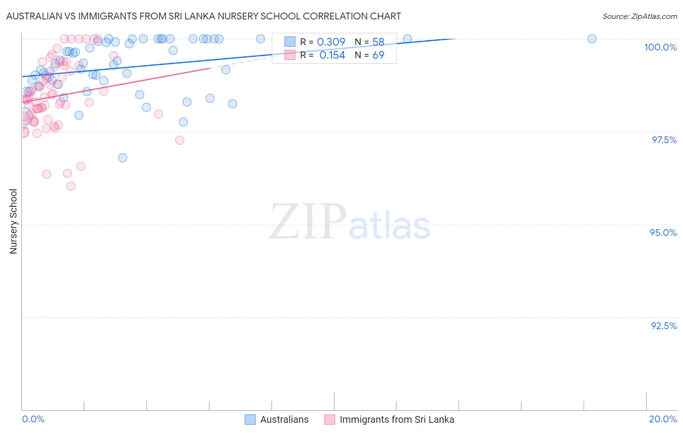 Australian vs Immigrants from Sri Lanka Nursery School