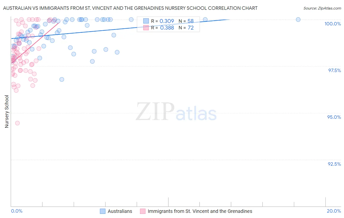 Australian vs Immigrants from St. Vincent and the Grenadines Nursery School