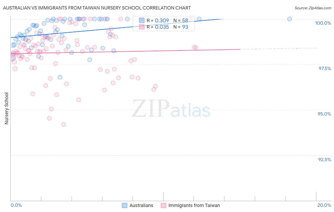 Australian vs Immigrants from Taiwan Nursery School