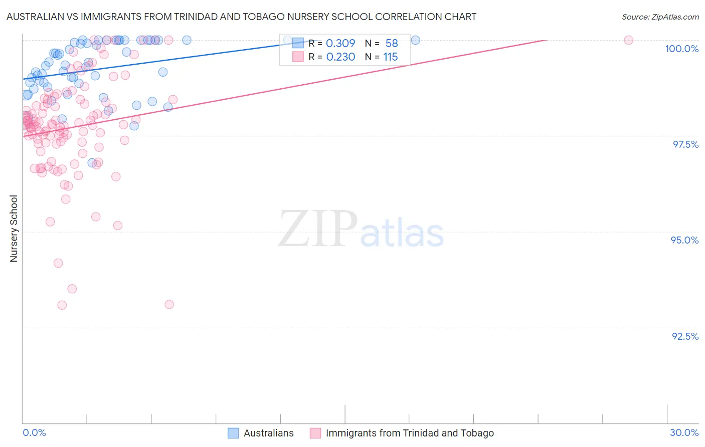 Australian vs Immigrants from Trinidad and Tobago Nursery School