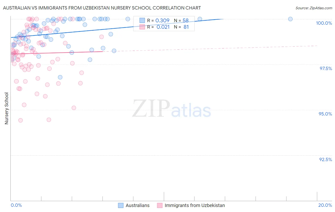Australian vs Immigrants from Uzbekistan Nursery School