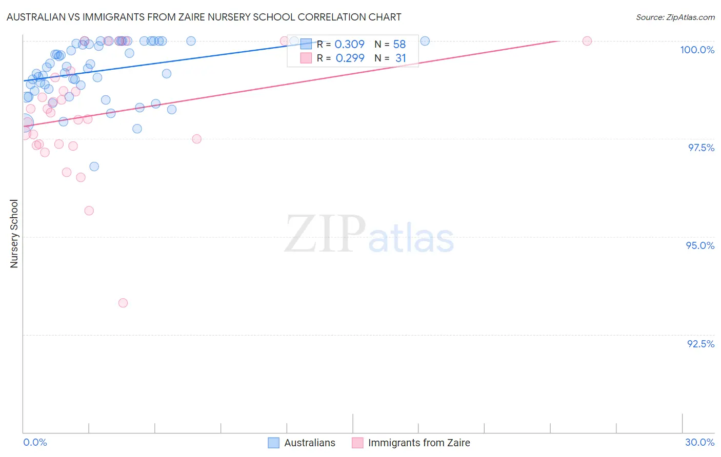 Australian vs Immigrants from Zaire Nursery School