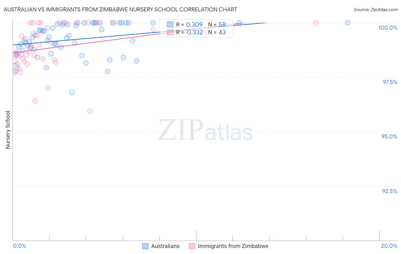 Australian vs Immigrants from Zimbabwe Nursery School