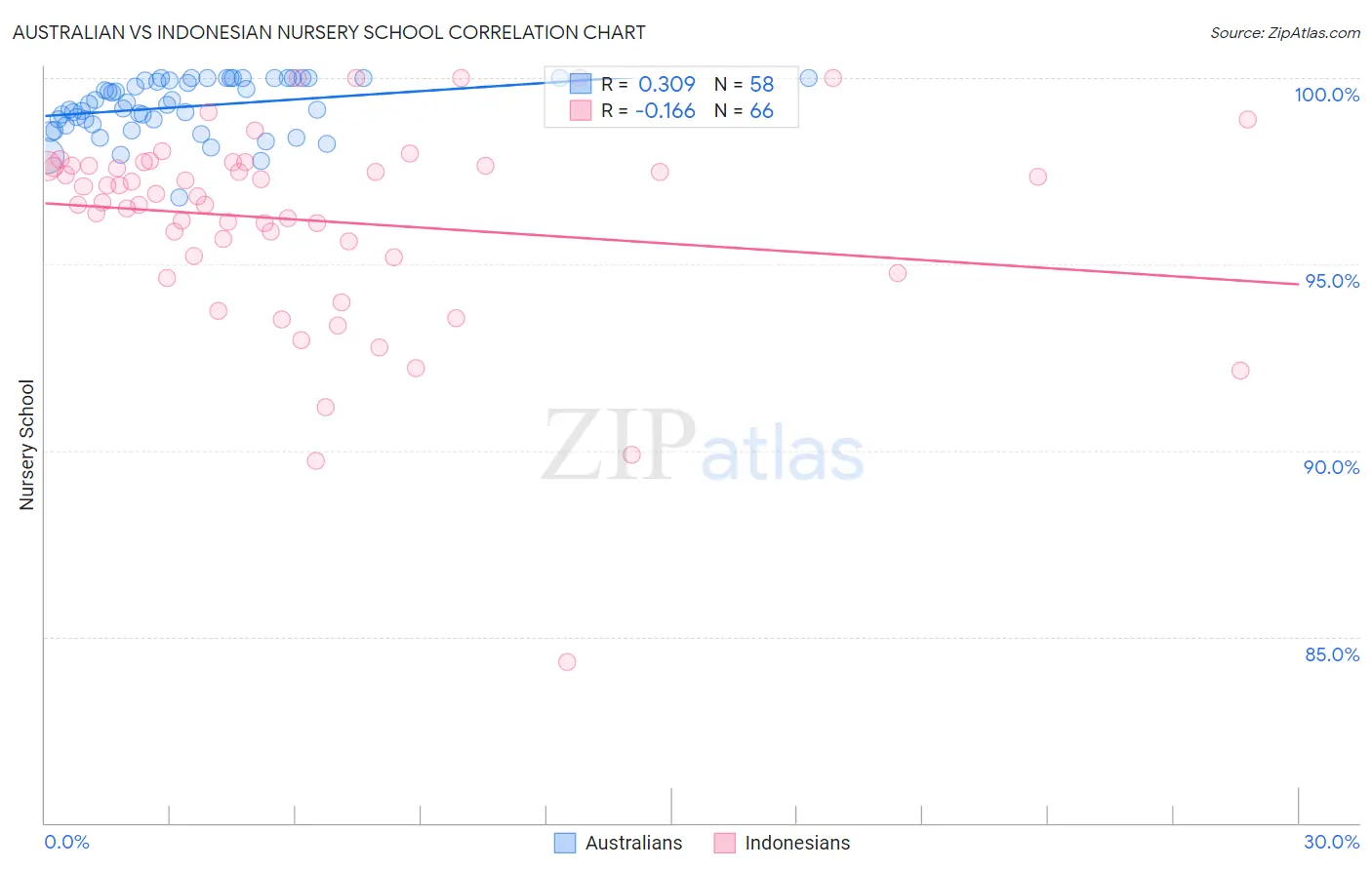 Australian vs Indonesian Nursery School