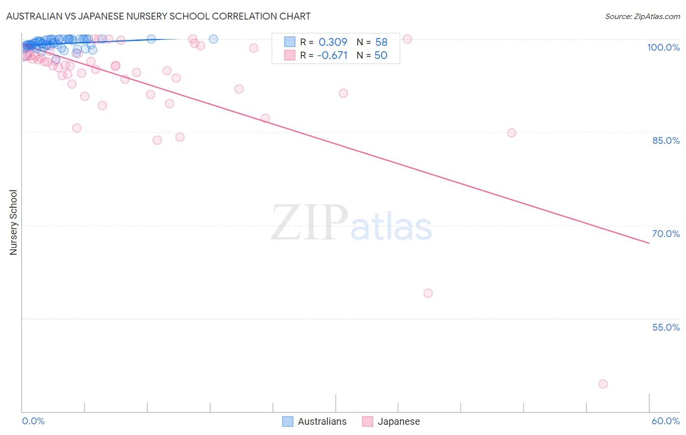 Australian vs Japanese Nursery School