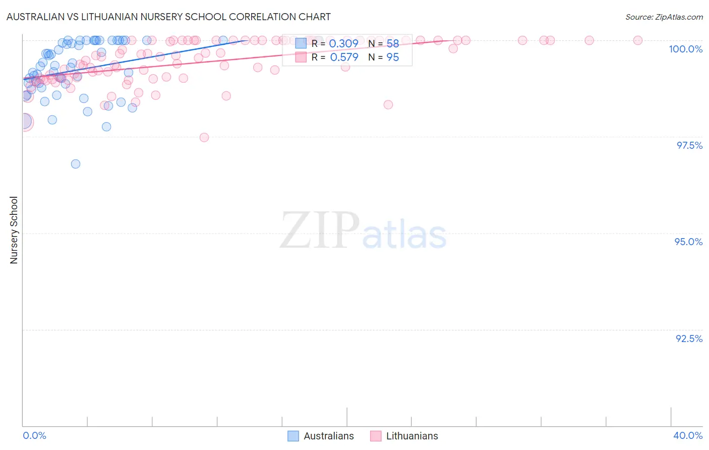 Australian vs Lithuanian Nursery School