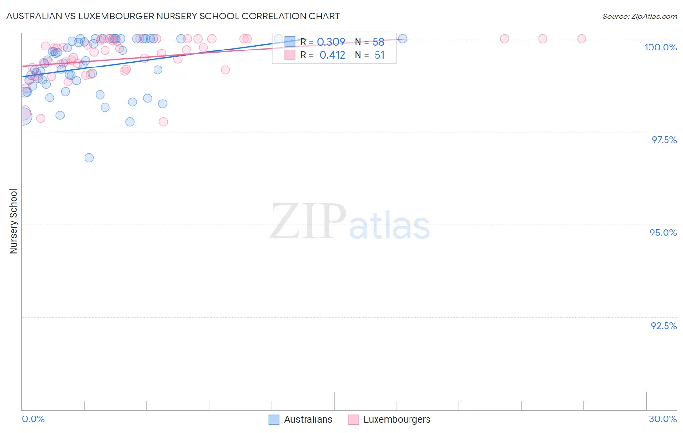 Australian vs Luxembourger Nursery School