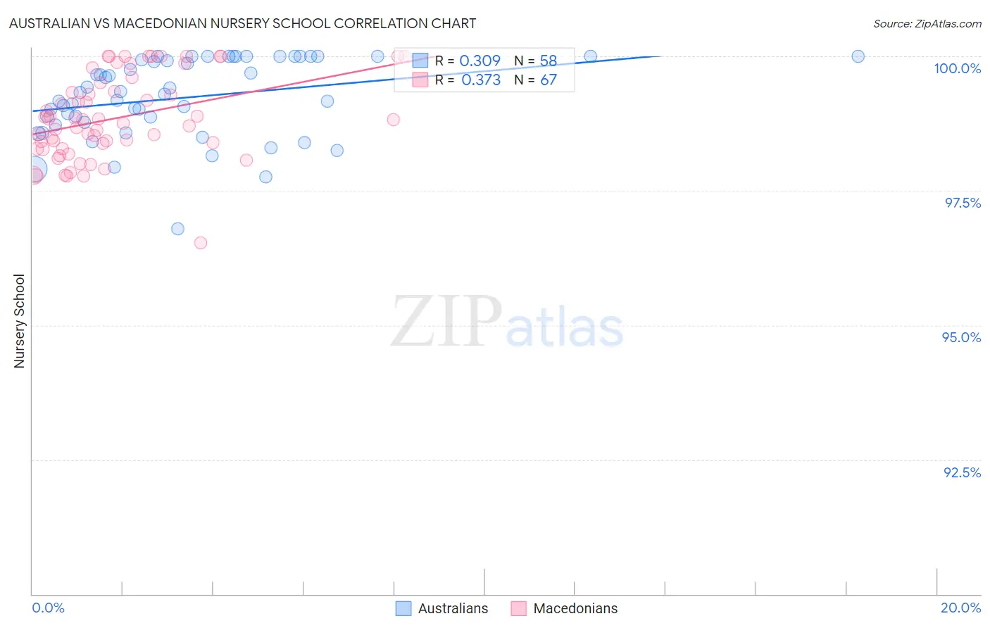 Australian vs Macedonian Nursery School