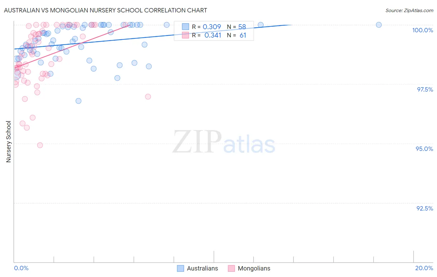 Australian vs Mongolian Nursery School