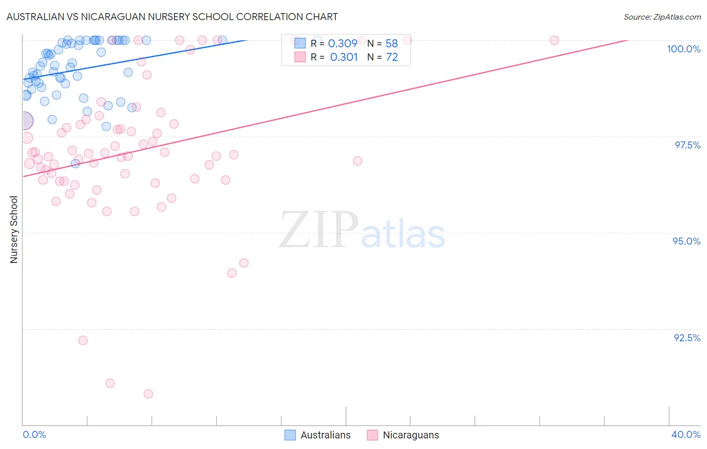 Australian vs Nicaraguan Nursery School
