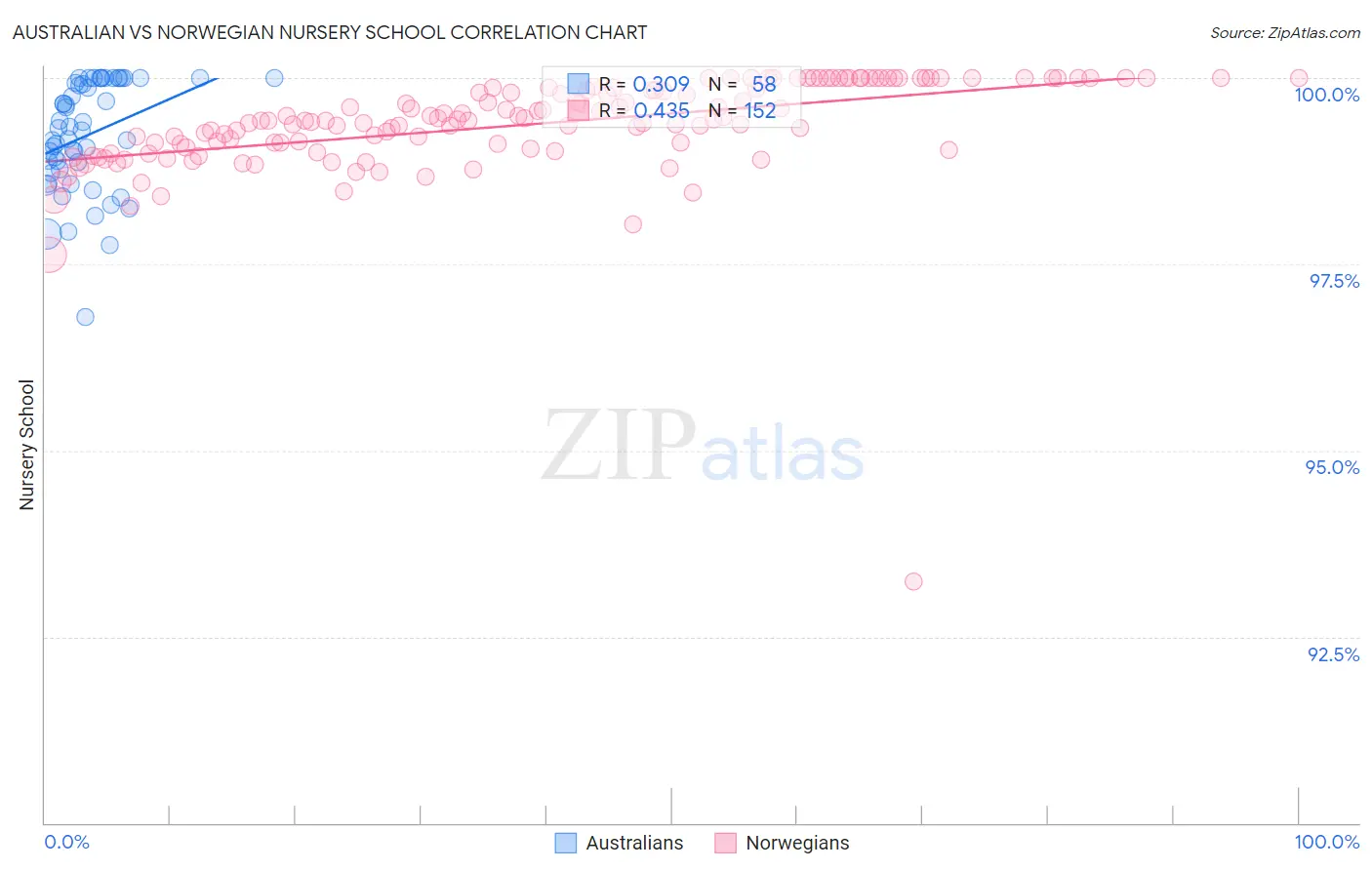 Australian vs Norwegian Nursery School
