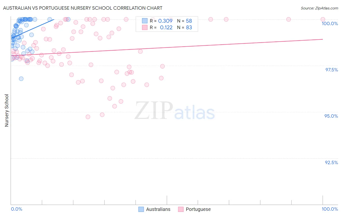 Australian vs Portuguese Nursery School
