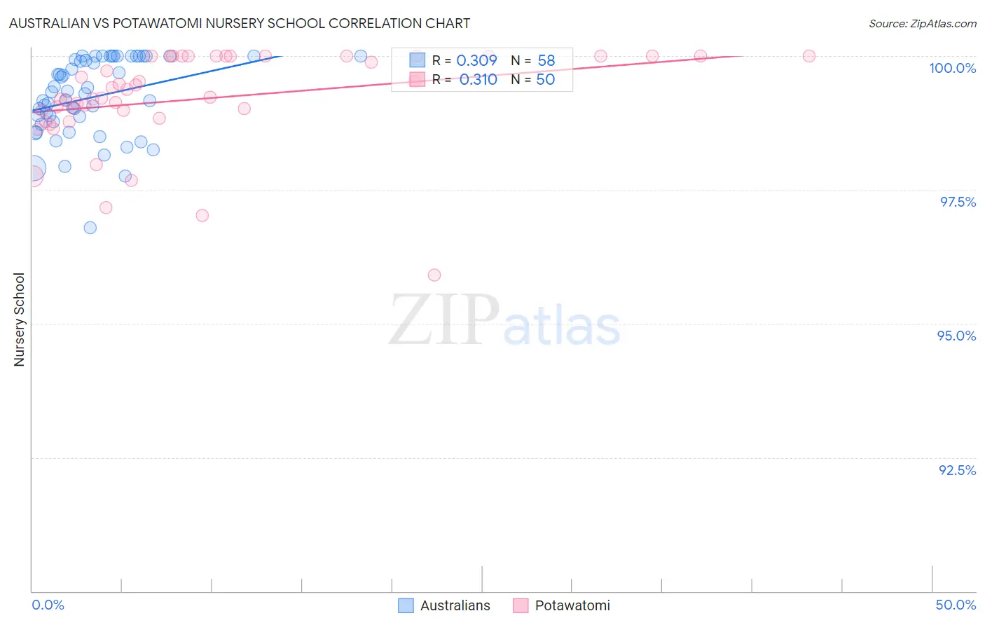 Australian vs Potawatomi Nursery School