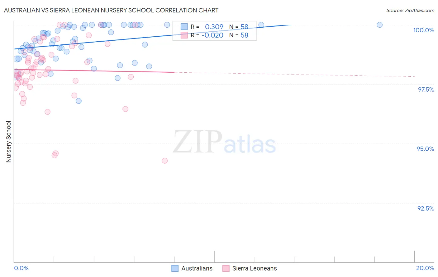 Australian vs Sierra Leonean Nursery School