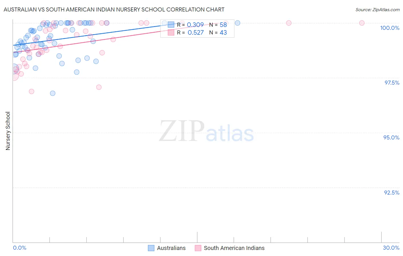 Australian vs South American Indian Nursery School