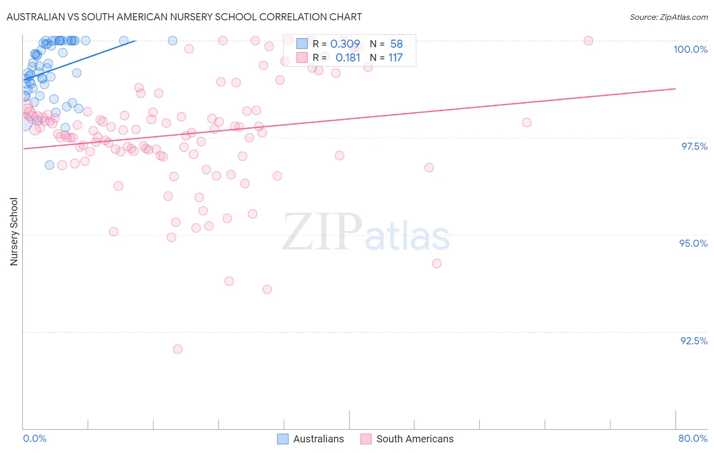 Australian vs South American Nursery School