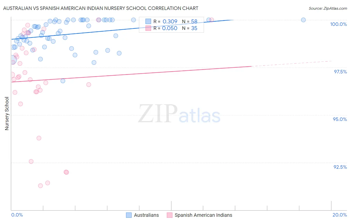 Australian vs Spanish American Indian Nursery School