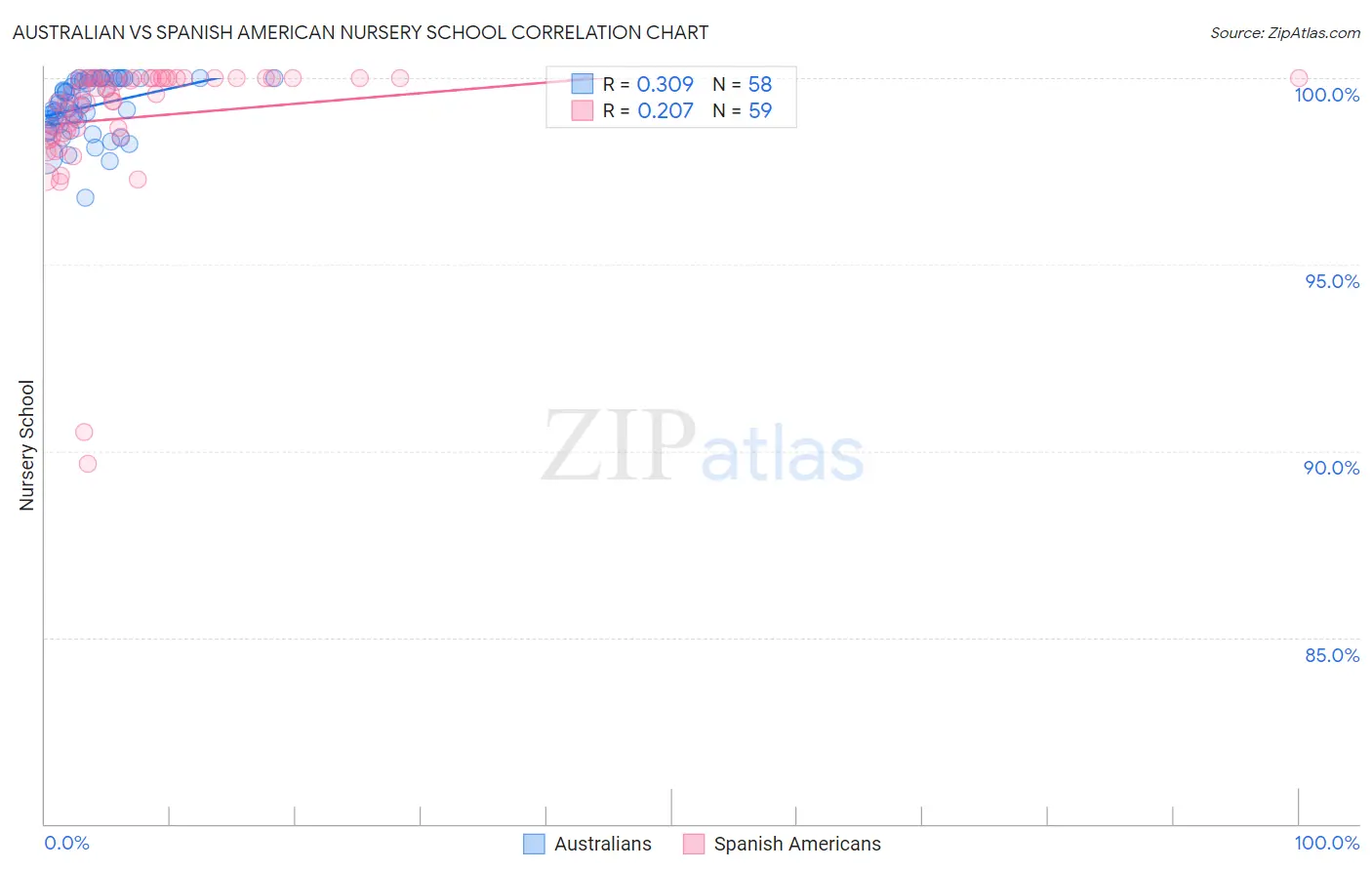 Australian vs Spanish American Nursery School