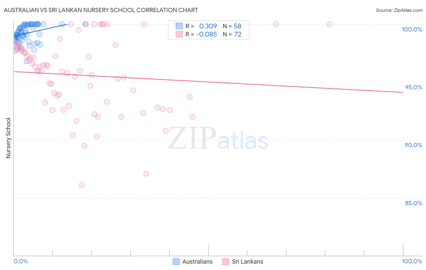 Australian vs Sri Lankan Nursery School