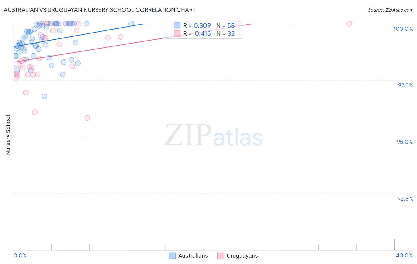 Australian vs Uruguayan Nursery School