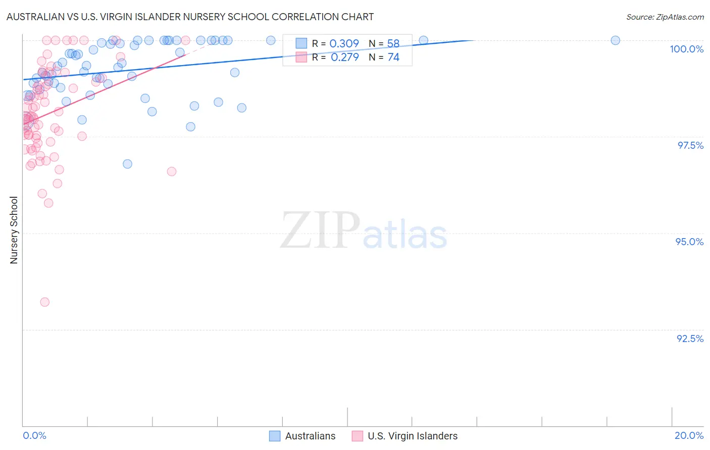 Australian vs U.S. Virgin Islander Nursery School
