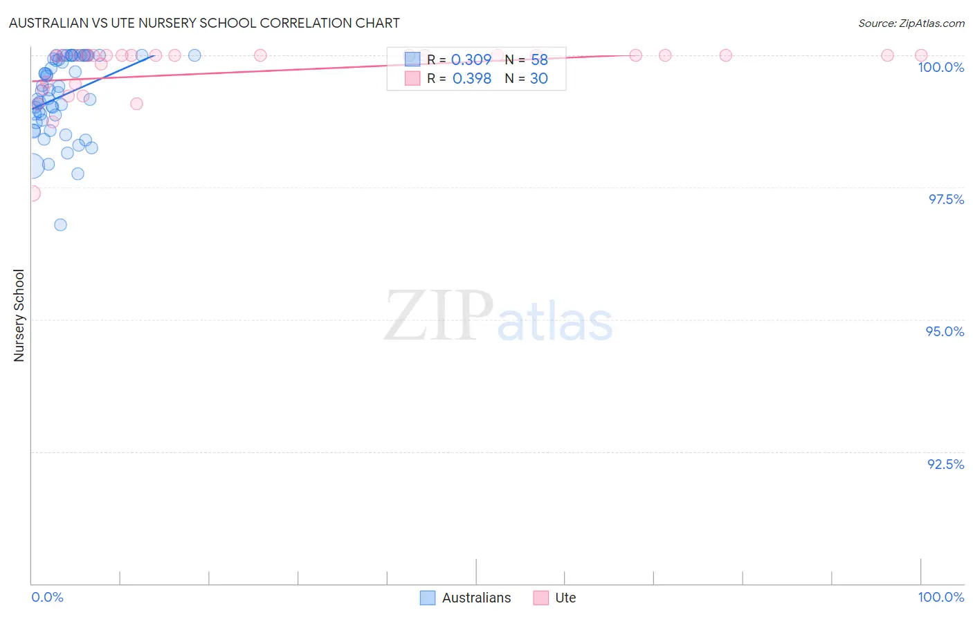 Australian vs Ute Nursery School