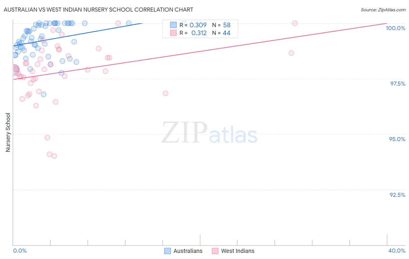 Australian vs West Indian Nursery School