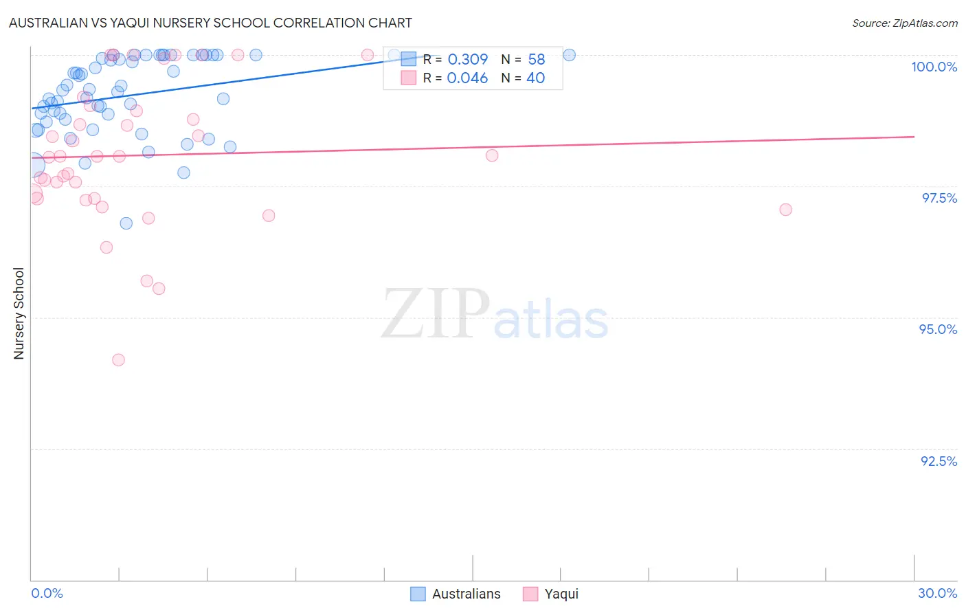 Australian vs Yaqui Nursery School