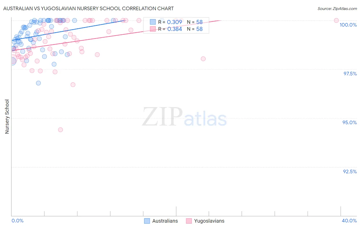 Australian vs Yugoslavian Nursery School