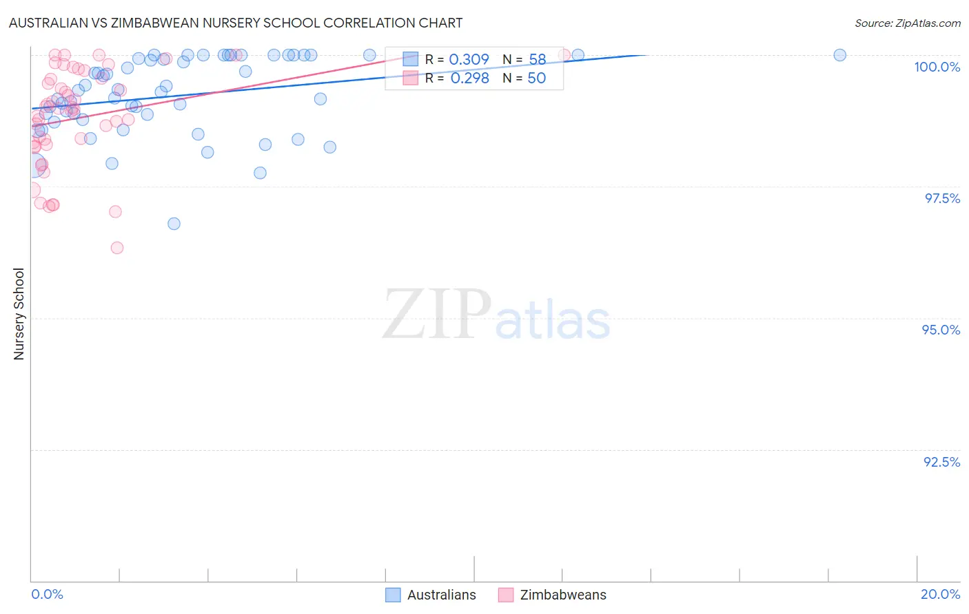 Australian vs Zimbabwean Nursery School