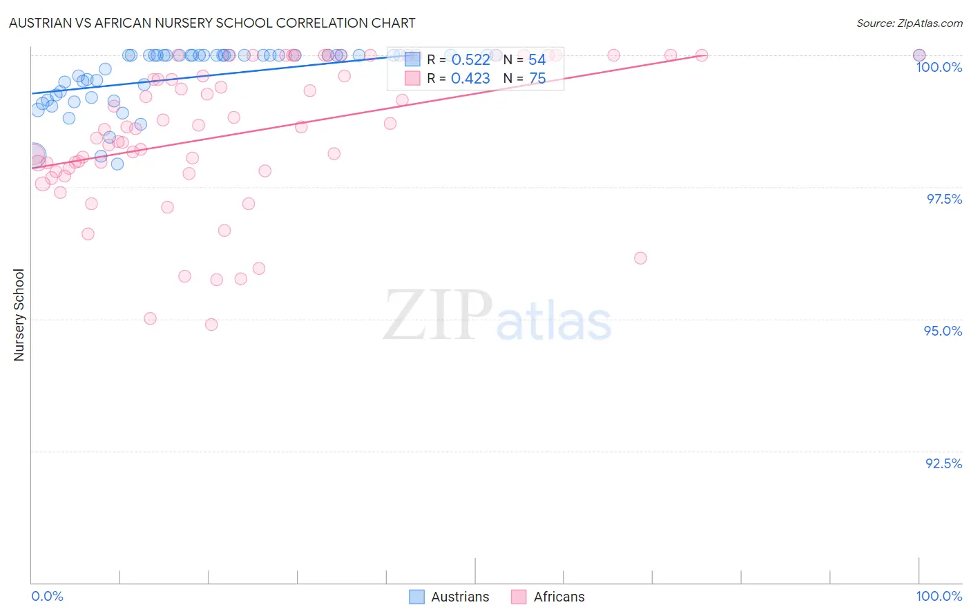 Austrian vs African Nursery School