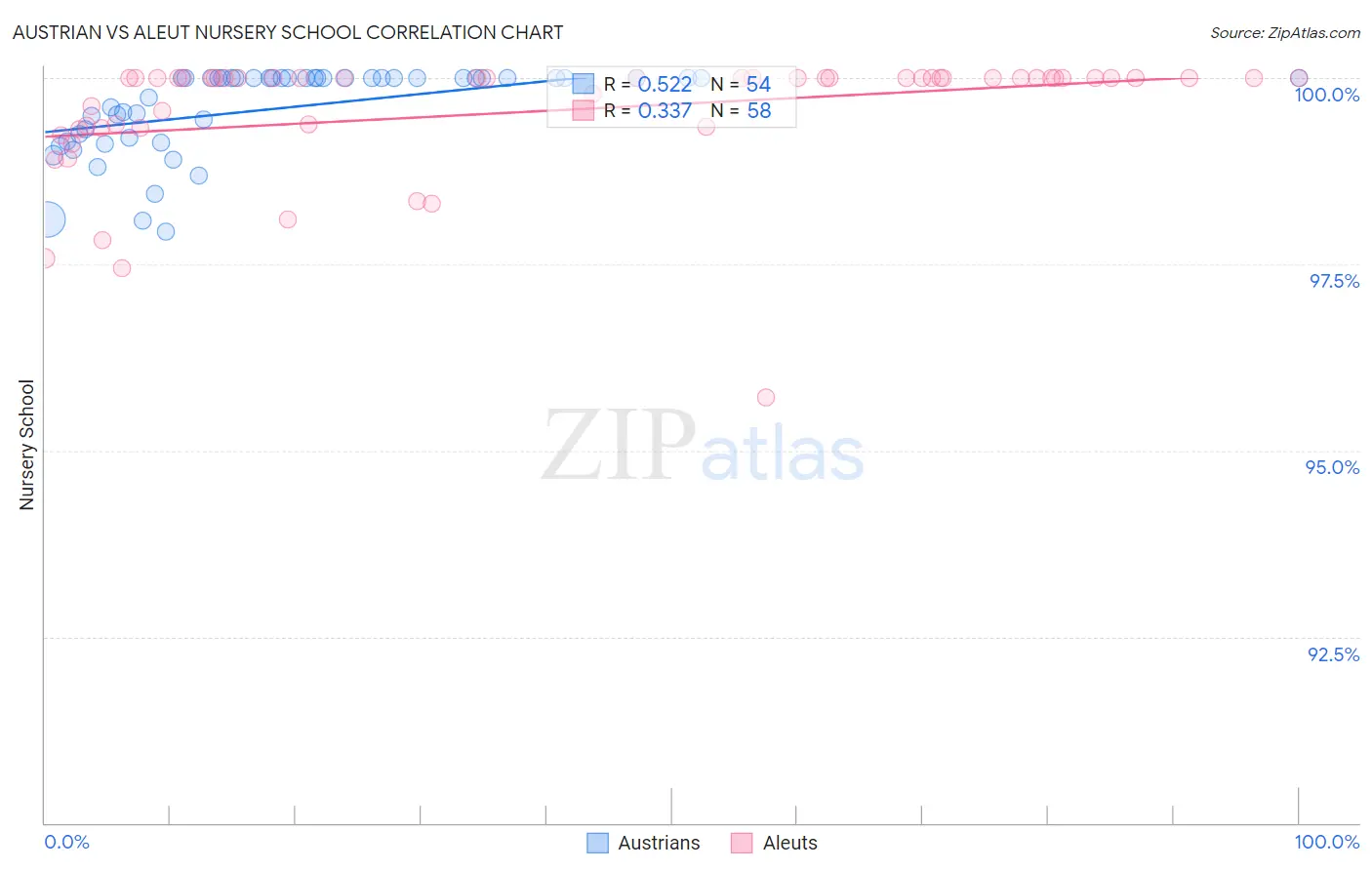 Austrian vs Aleut Nursery School