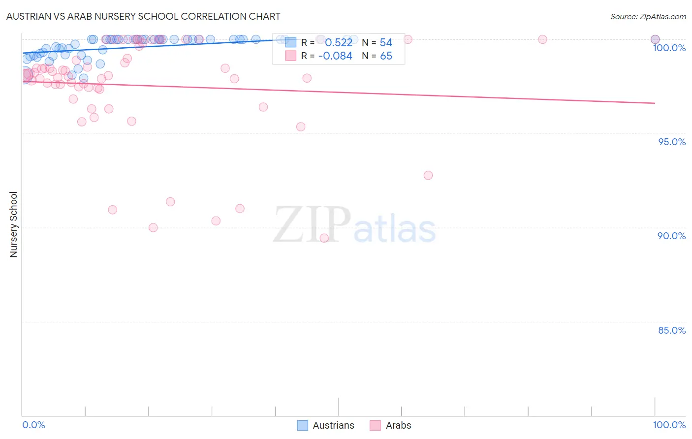 Austrian vs Arab Nursery School