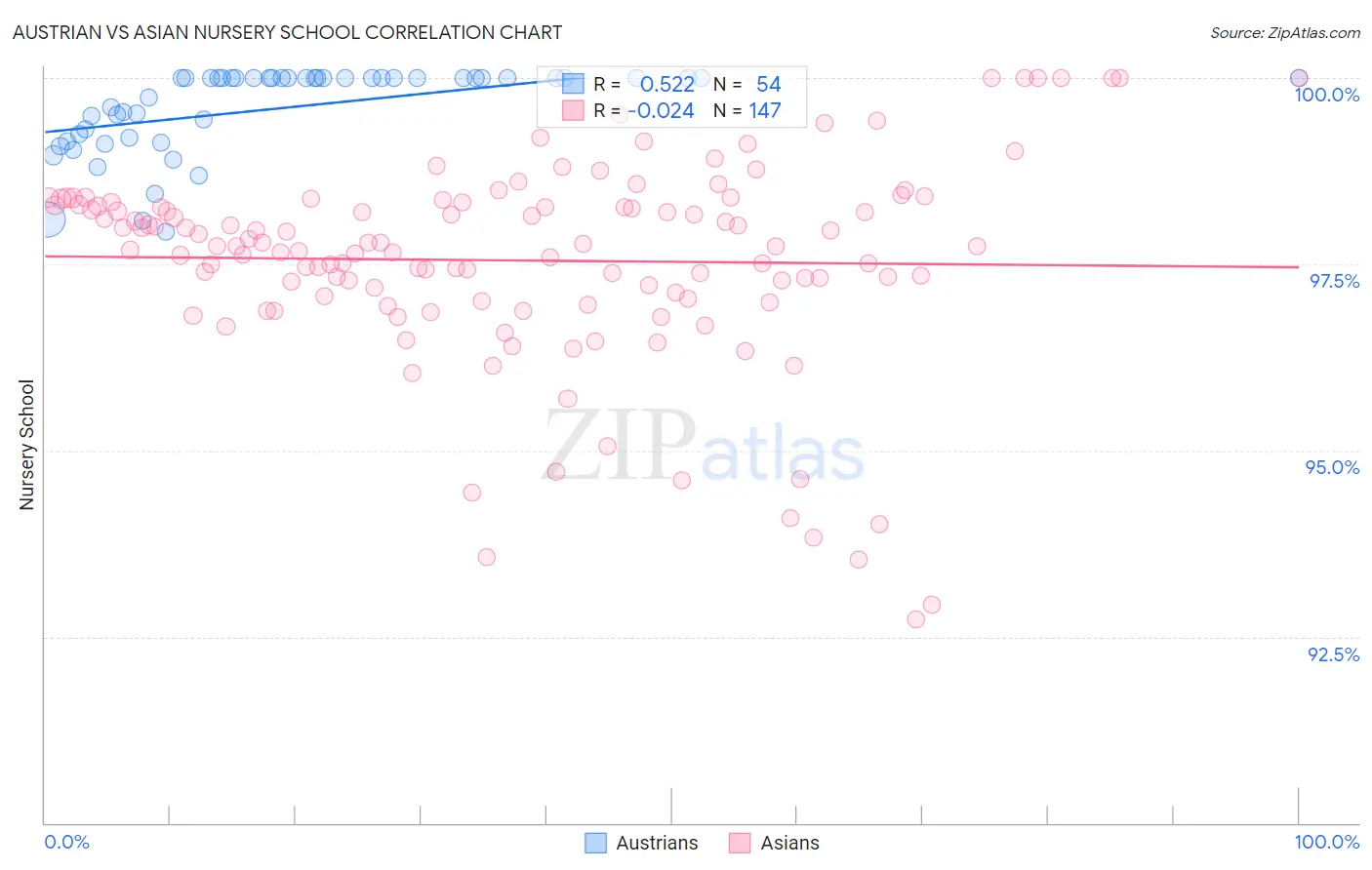 Austrian vs Asian Nursery School