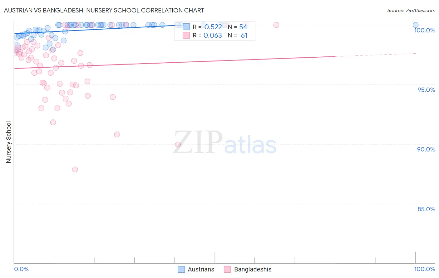Austrian vs Bangladeshi Nursery School