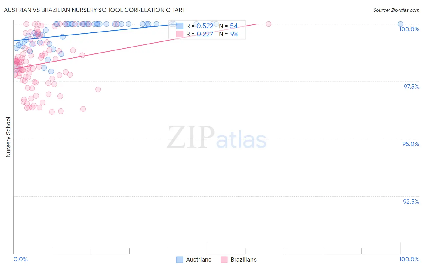 Austrian vs Brazilian Nursery School